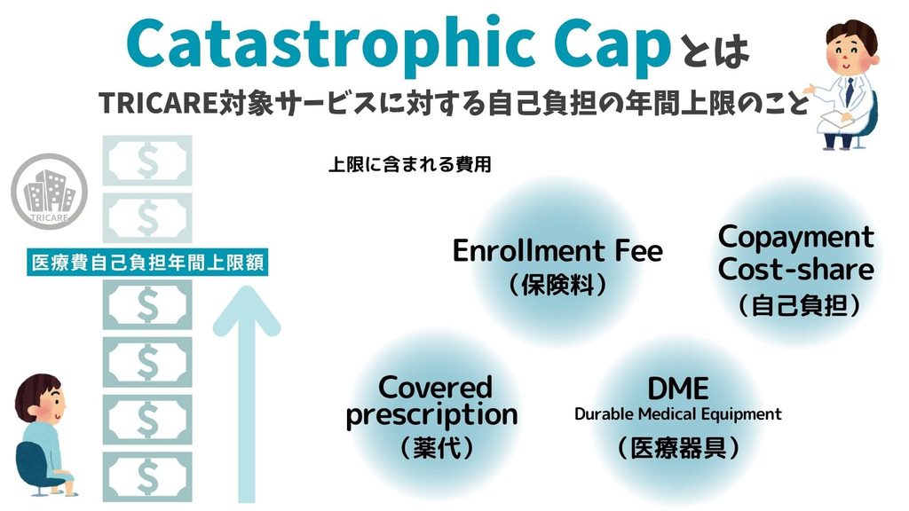 Catastrophic Capに含まれるEnrollment Fee、Deductible、Copayment、Cost-share、薬代、医療器具の費用を示す図解