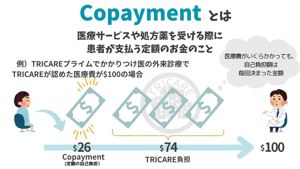 Copaymentは診察1回ごとに支払う定額の自己負担を示す図解