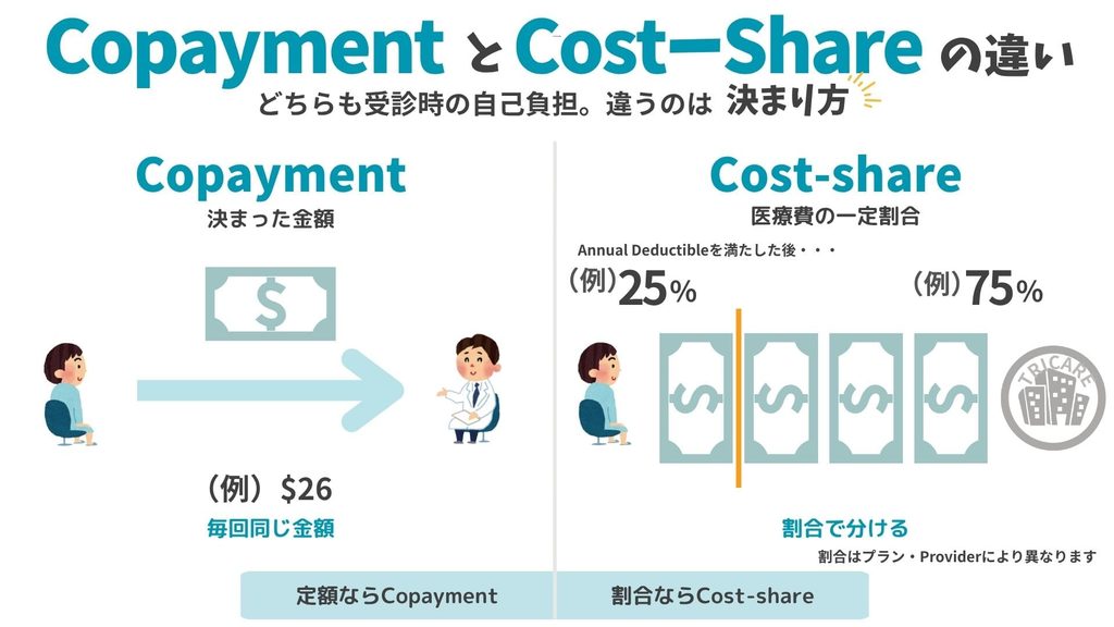 Copaymentは定額、Cost-shareはTRICAREが認めた医療費に対する割合で決まる違いを示す図解