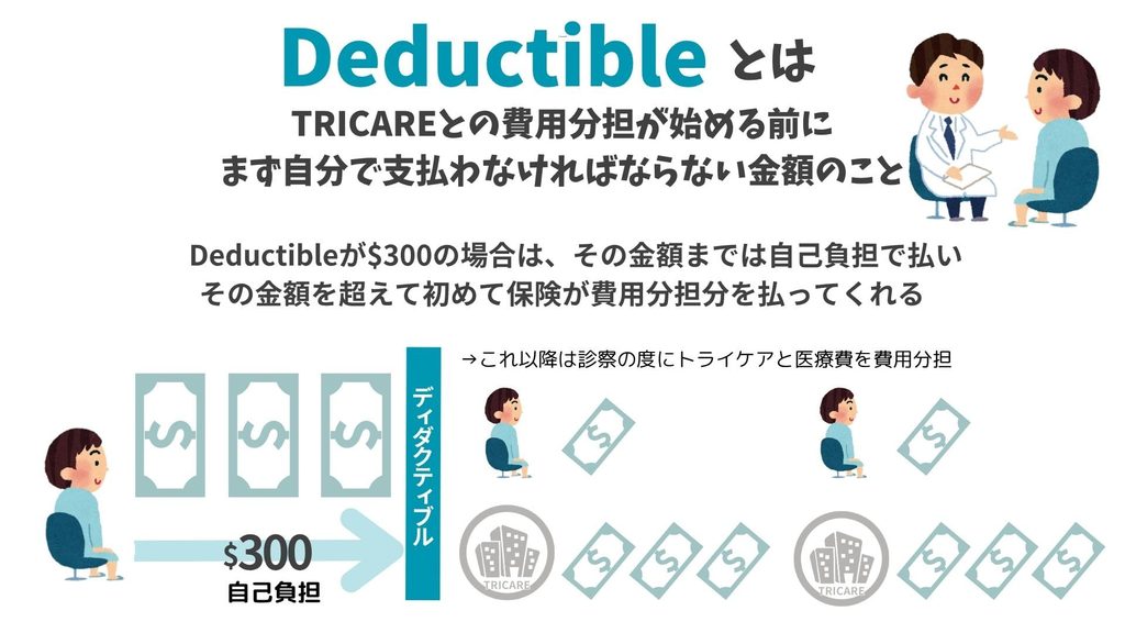 Deductibleを満たす前後の自己負担とTRICAREの費用分担