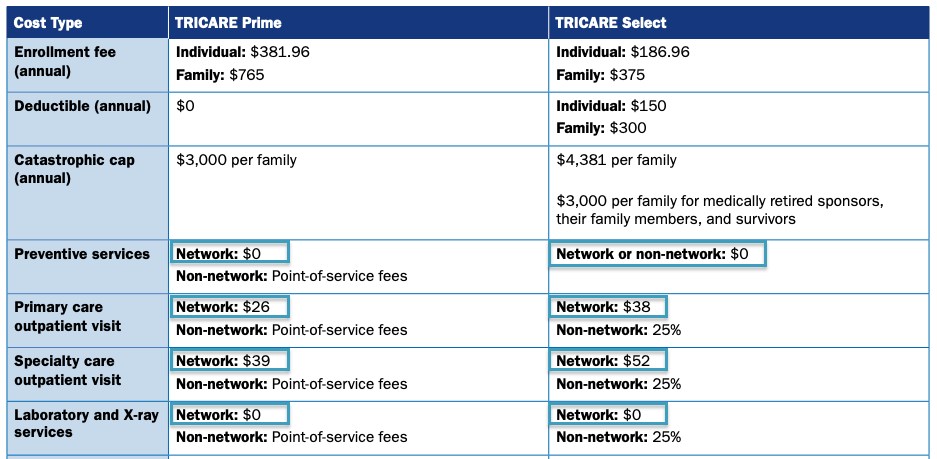 2026年TRICARE Group A退役軍人のCopayment例