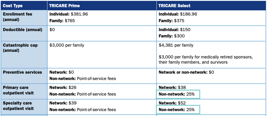TRICARE SelectのNon-network専門医で負担するCost-share 25％の例