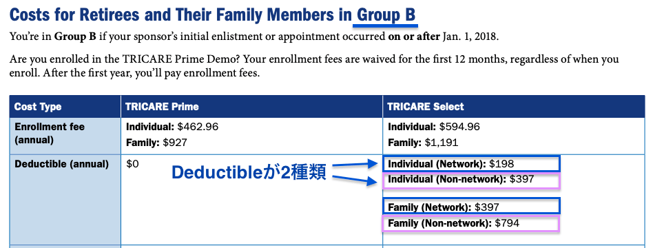 2026年TRICARE Select Group BのNetwork・Non-network年間Deductible