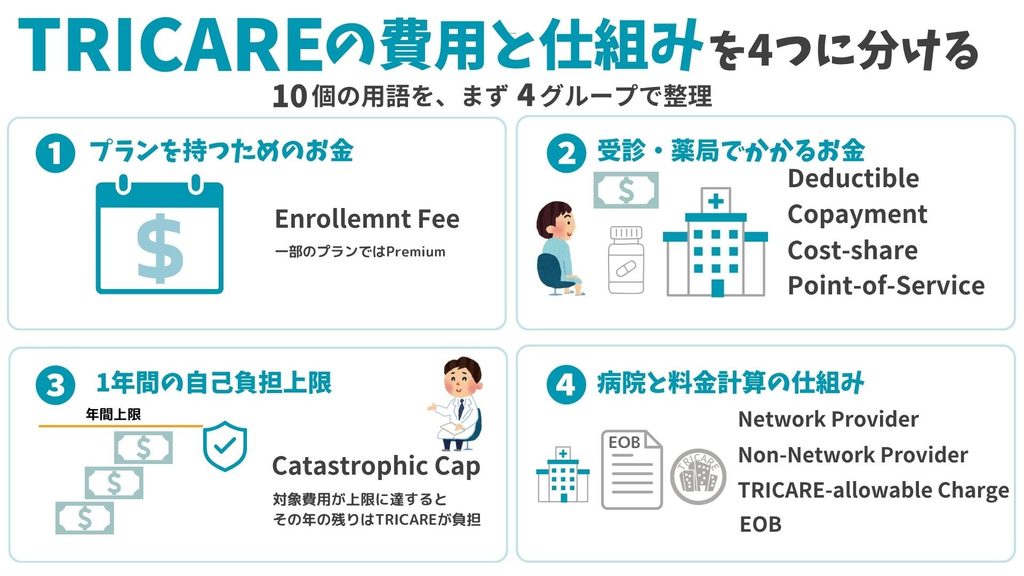 TRICAREの費用をEnrollment Fee、受診時の負担、Catastrophic Cap、Providerの仕組みの4つに分類した図解